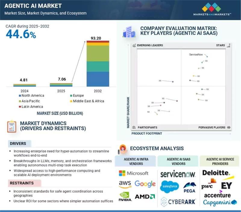agentic ai market