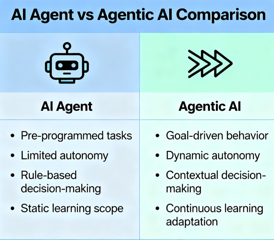 AI agent vs agentic ai comparison