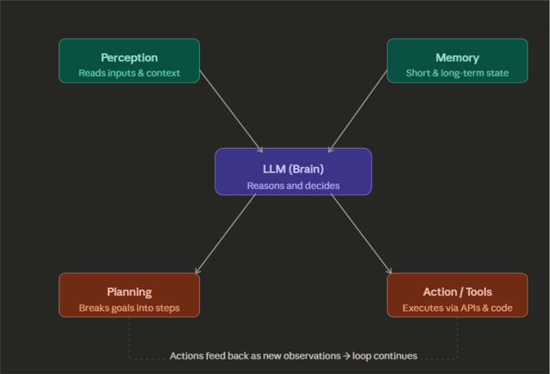 Core Components of an AI Agent
