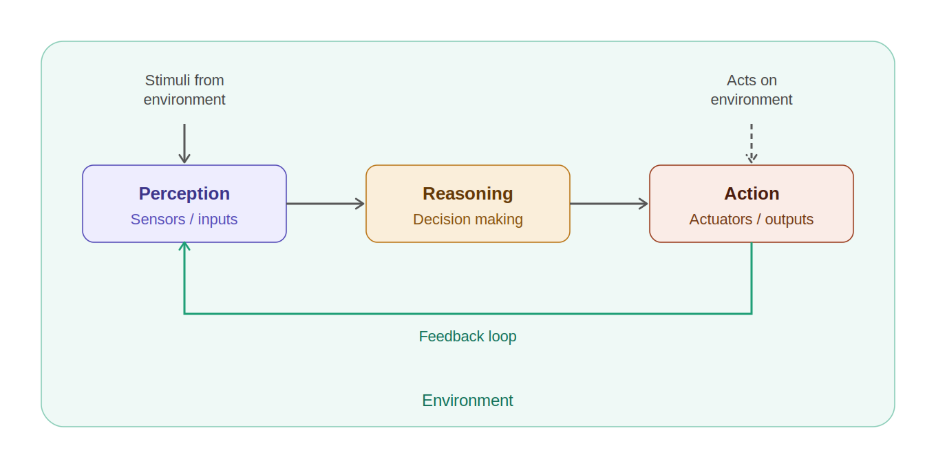 Feedback loop