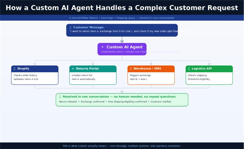 how custom ai agent handles complex task
